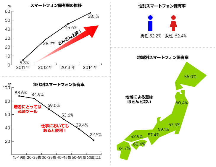 スマートフォンの保有率