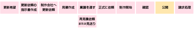 業者へ依頼