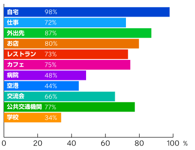 スマートフォンはどこでも利用される